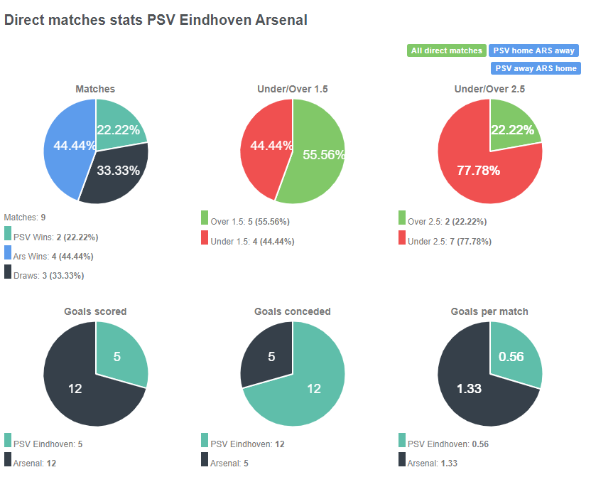 Tỷ lệ chiến thắng giữa PSV vs Arsenal