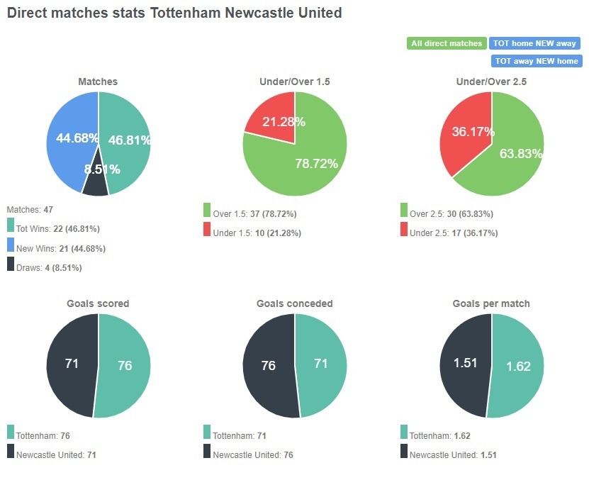 Tỷ lệ chiến thắng giữa Tottenham vs Newcastle