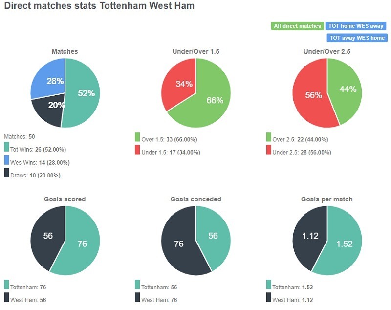 Tỷ lệ chiến thắng giữa Tottenham vs West Ham