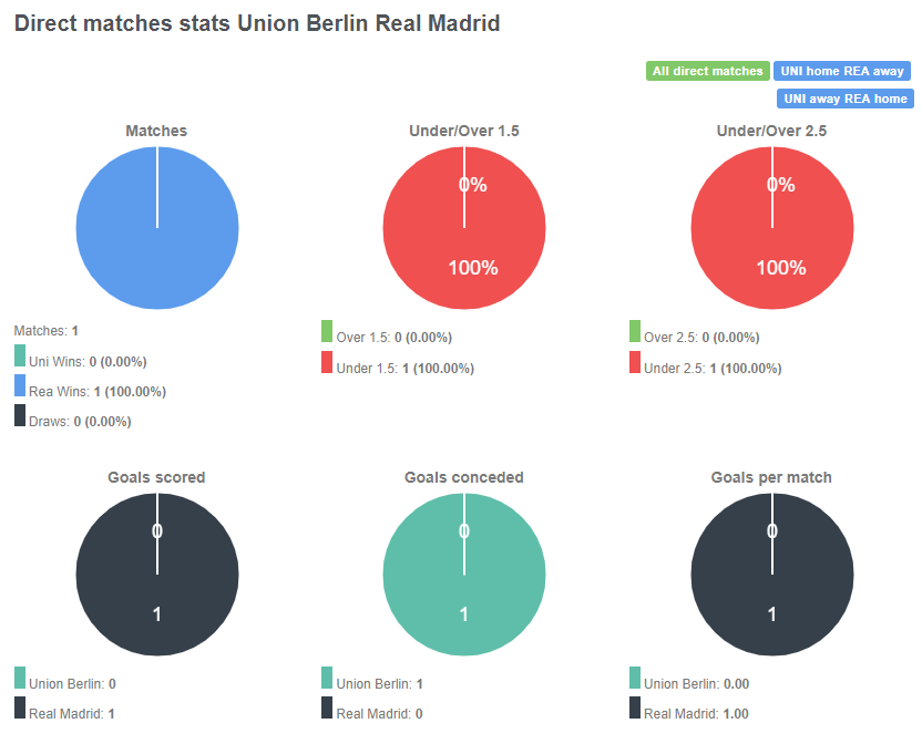 Tỷ lệ chiến thắng giữa Union Berlin vs Real Madrid