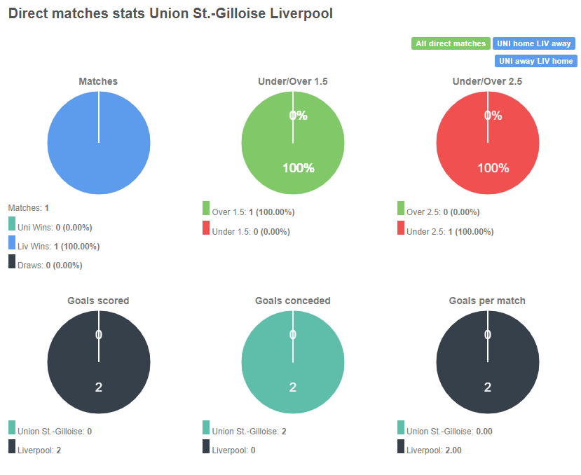 Tỷ lệ chiến thắng giữa Union SG vs Liverpool