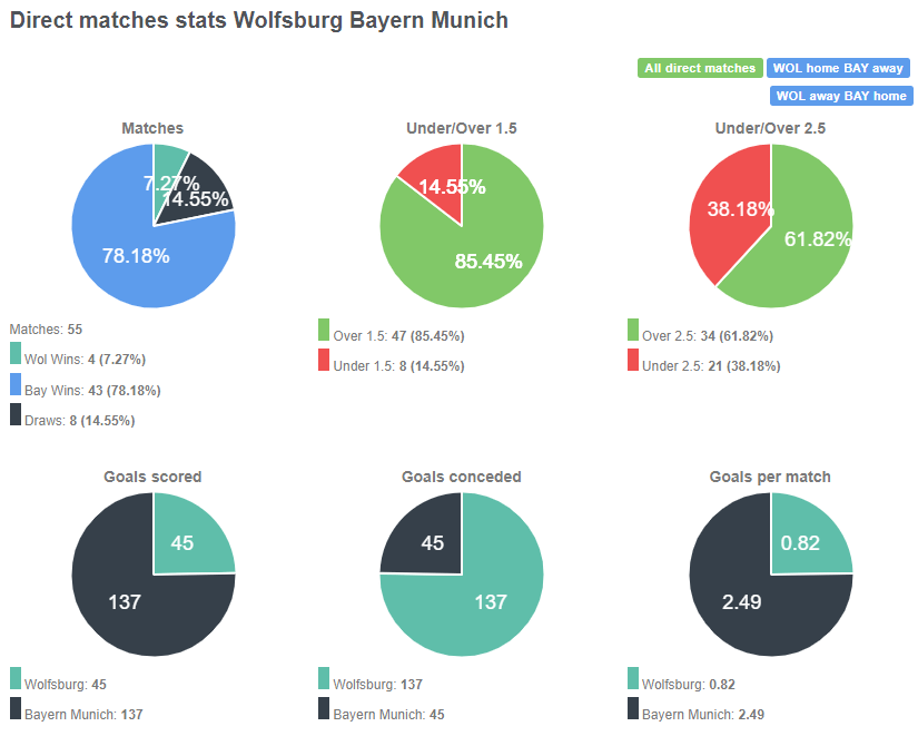 Tỷ lệ chiến thắng giữa Wolfsburg vs Bayern Munich