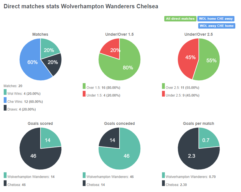 Tỷ lệ chiến thắng giữa Wolves vs Chelsea