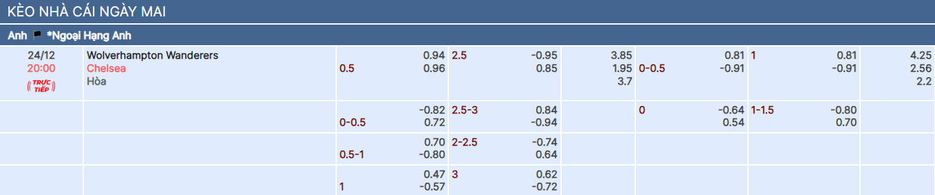 Tỷ lệ kèo trận Wolves vs Chelsea tại bongdaso fun