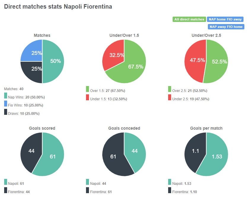 Tỷ lệ chiến thắng giữa Napoli vs Fiorentina