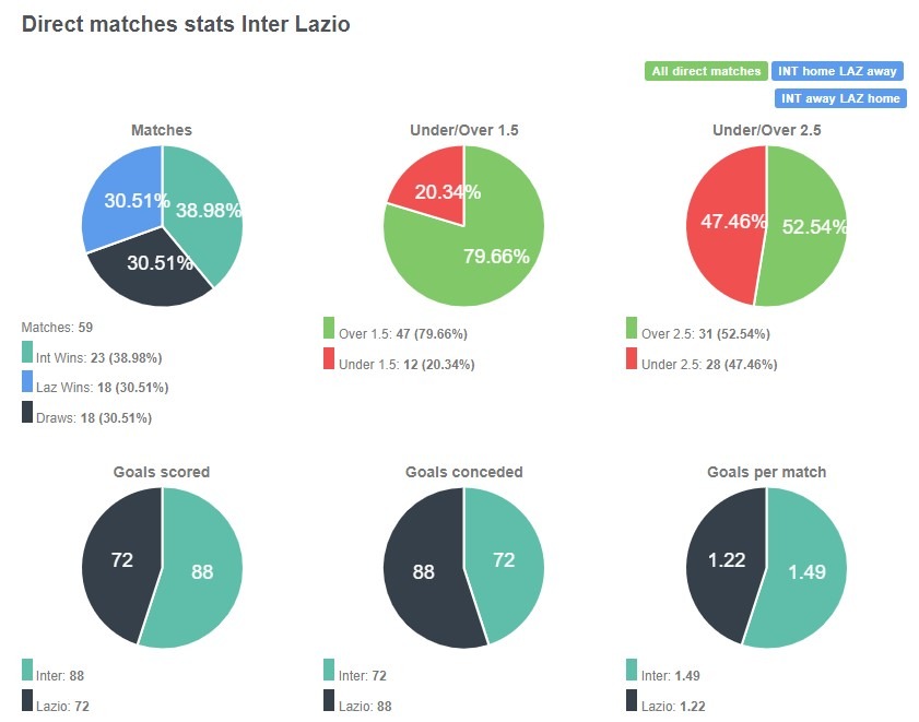 Tỷ lệ chiến thắng giữa Inter Milan vs Lazio