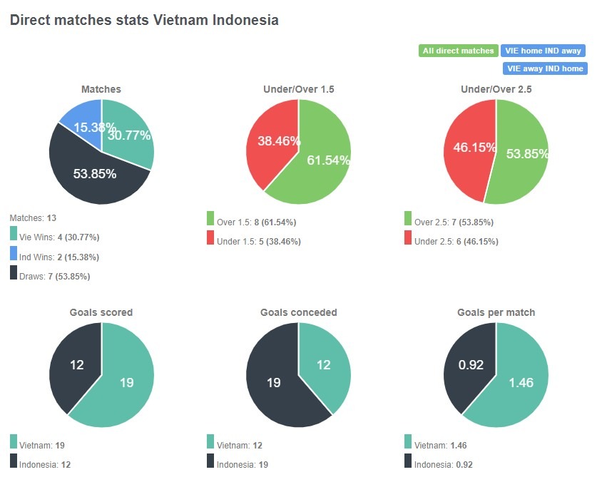 Tỷ lệ chiến thắng giữa Việt Nam vs Indonesia