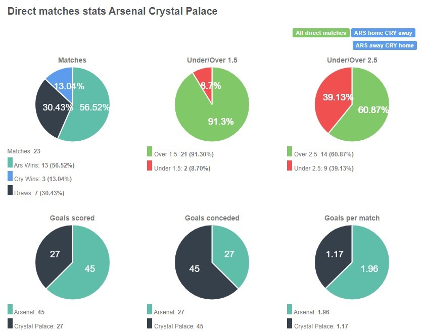 Tỷ lệ chiến thắng giữa Arsenal vs Crystal Palace