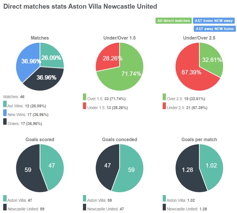 Tỷ lệ chiến thắng giữa Aston Villa vs Newcastle