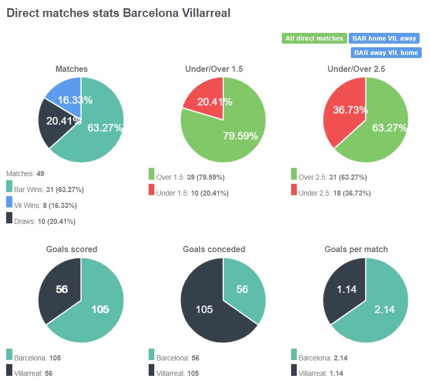 Tỷ lệ chiến thắng giữa Barcelona vs Villarreal