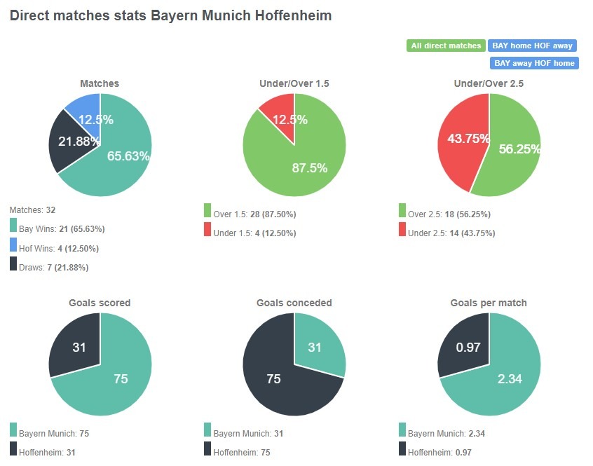 Tỷ lệ chiến thắng giữa Bayern vs Hoffenheim