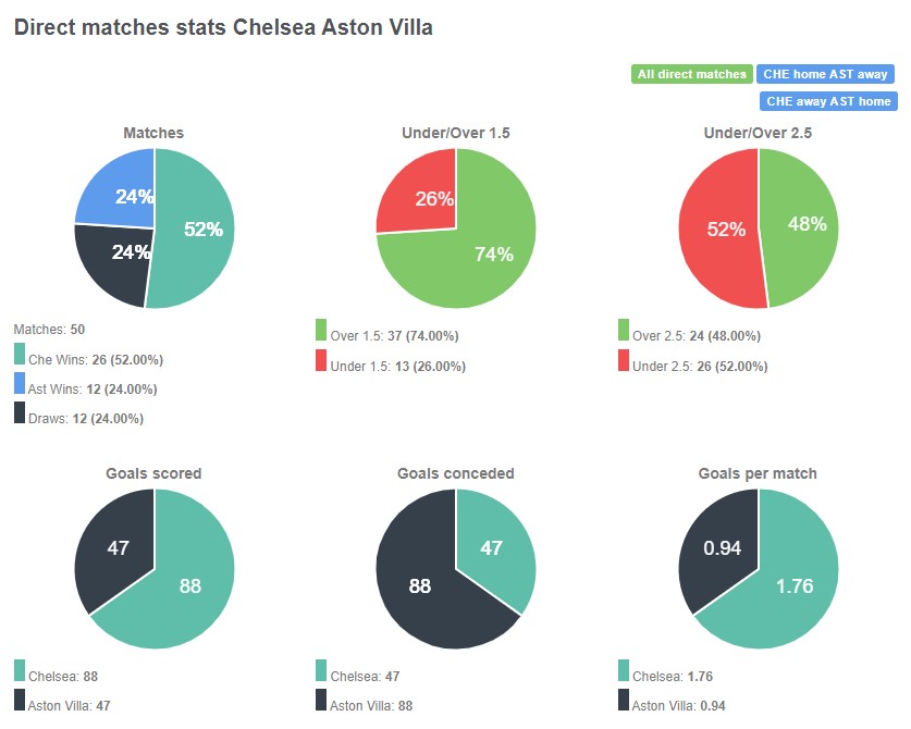 Tỷ lệ chiến thắng giữa Chelsea vs Aston Villa