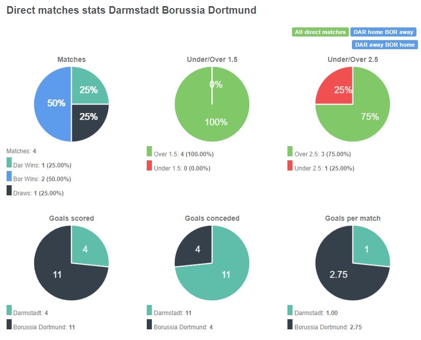 Tỷ lệ chiến thắng giữa Darmstadt vs Dortmund