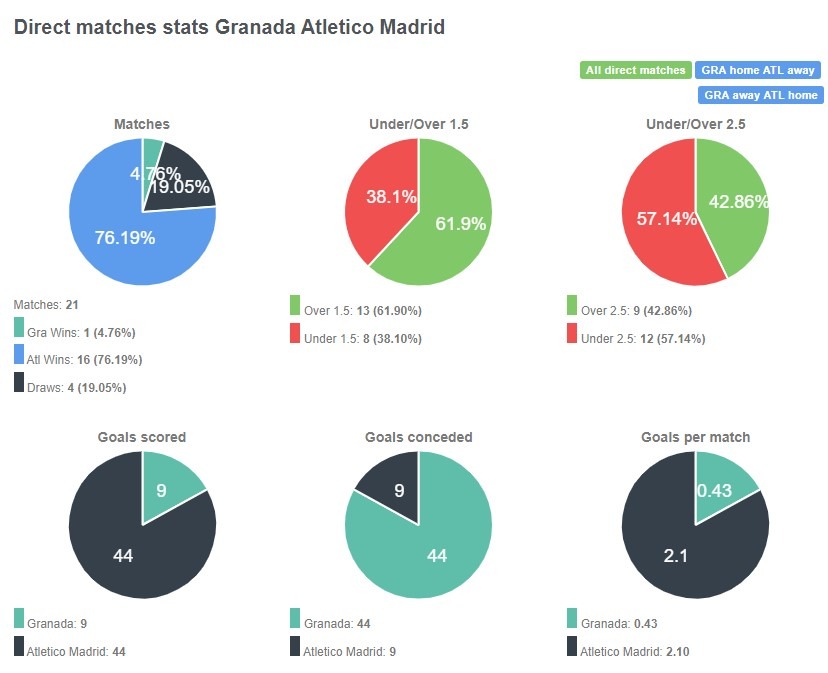 Tỷ lệ chiến thắng giữa Granada vs Atletico Madrid