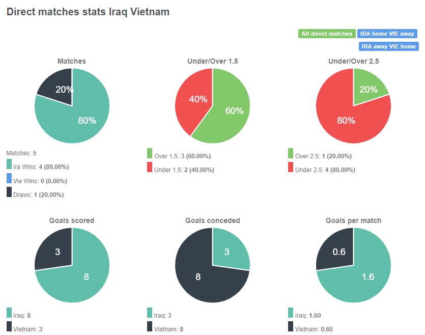 Tỷ lệ chiến thắng giữa Iraq vs Việt Nam