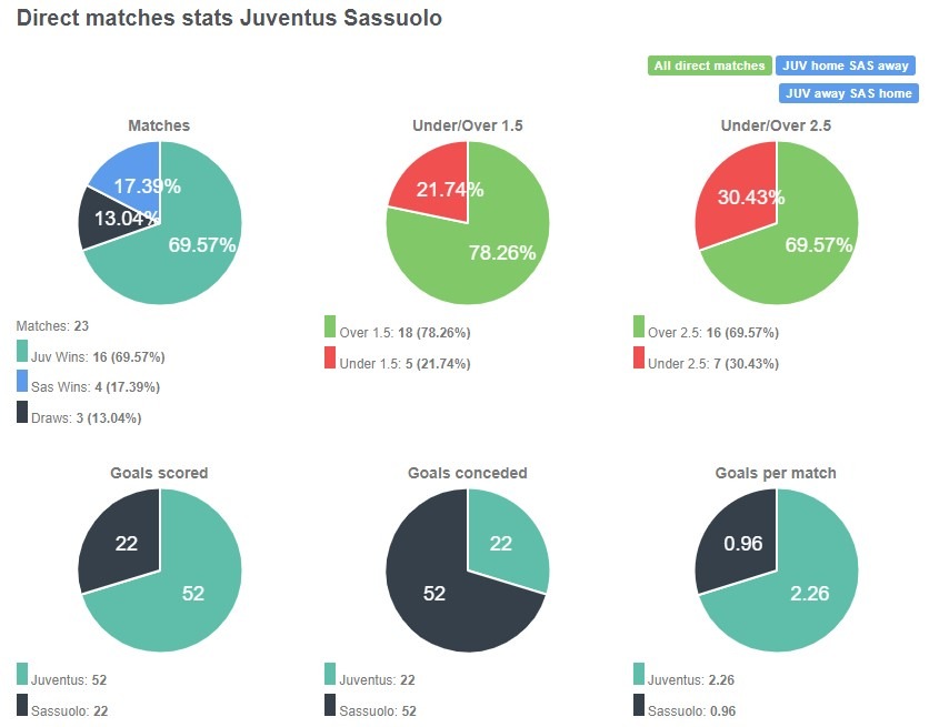 Tỷ lệ chiến thắng giữa Juventus vs Sassuolo