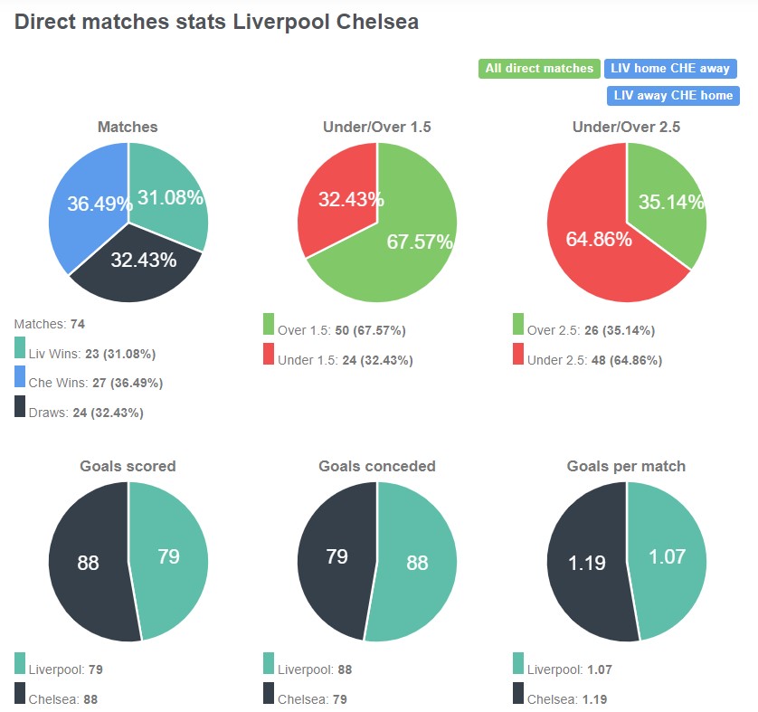 Tỷ lệ chiến thắng giữa Liverpool vs Chelsea