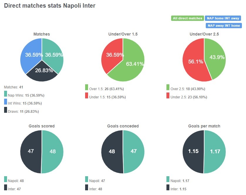 Tỷ lệ chiến thắng giữa Napoli vs Inter Milan