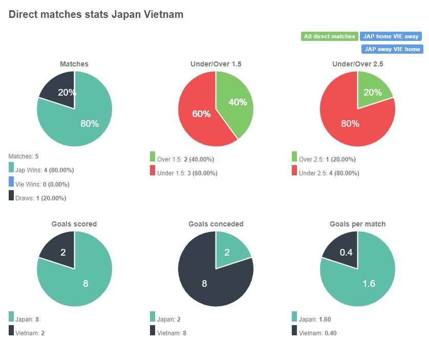 Tỷ lệ chiến thắng giữa Nhật Bản vs Việt Nam