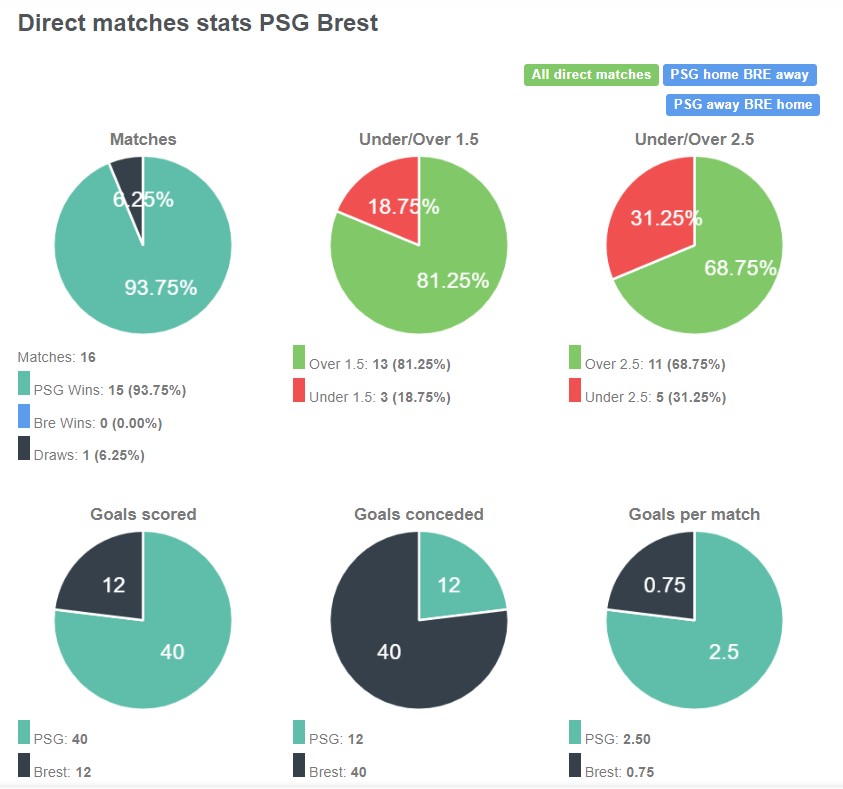 Tỷ lệ chiến thắng giữa PSG vs Brest