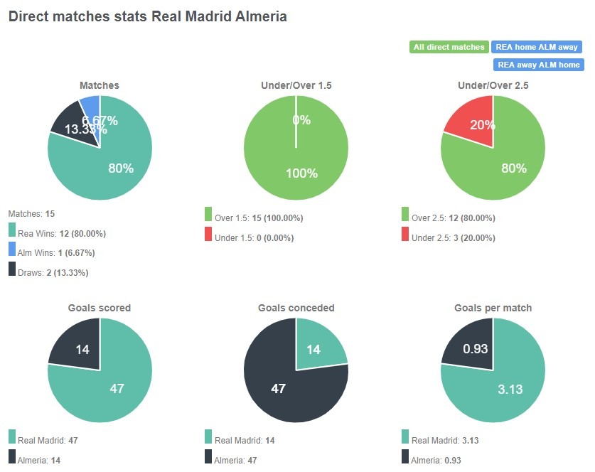 Tỷ lệ chiến thắng giữa Real Madrid vs Almería