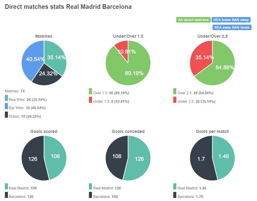 Tỷ lệ chiến thắng giữa Real Madrid vs Barcelona