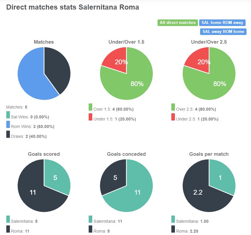 Tỷ lệ chiến thắng giữa Salernitana vs Roma