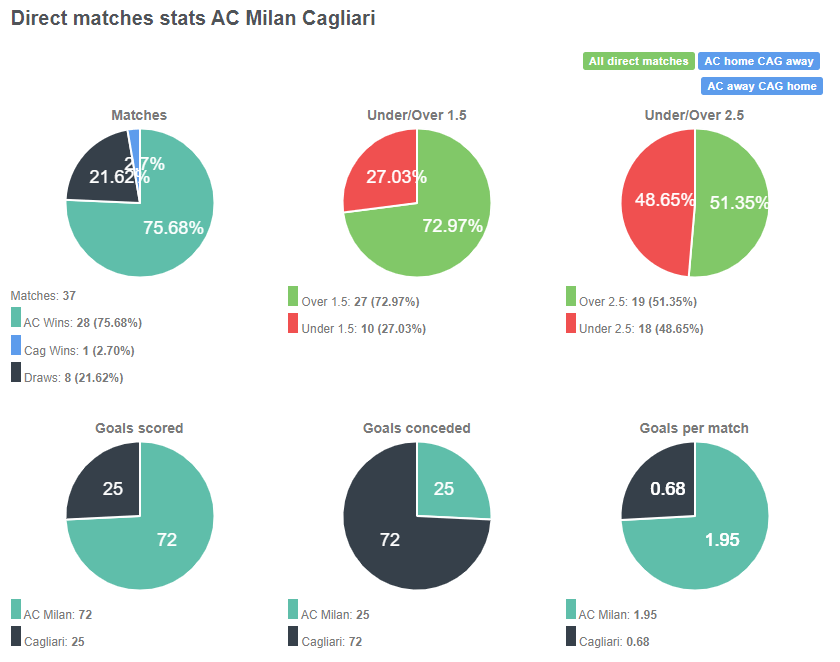 Tỷ lệ chiến thắng giữa AC Milan vs Cagliari