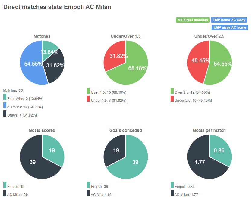 Tỷ lệ chiến thắng giữa Empoli vs AC Milan