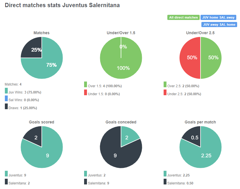 Tỷ lệ chiến thắng giữa Juventus vs Salernitana