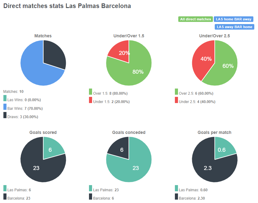 Tỷ lệ chiến thắng giữa Las Palmas vs Barcelona