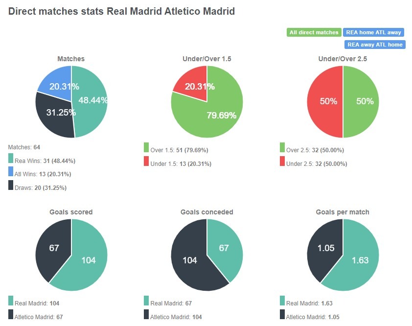 Tỷ lệ chiến thắng giữa Real Madrid vs Atletico Madrid