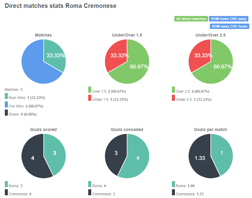 Tỷ lệ chiến thắng giữa Roma vs Cremonese