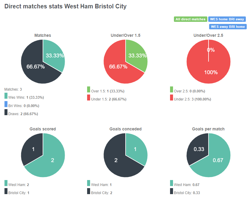 Tỷ lệ chiến thắng giữa West Ham vs Bristol City