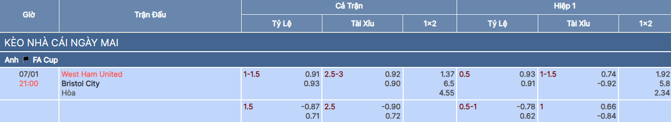 Tỷ lệ kèo trận West Ham vs Bristol City tại bongdaso