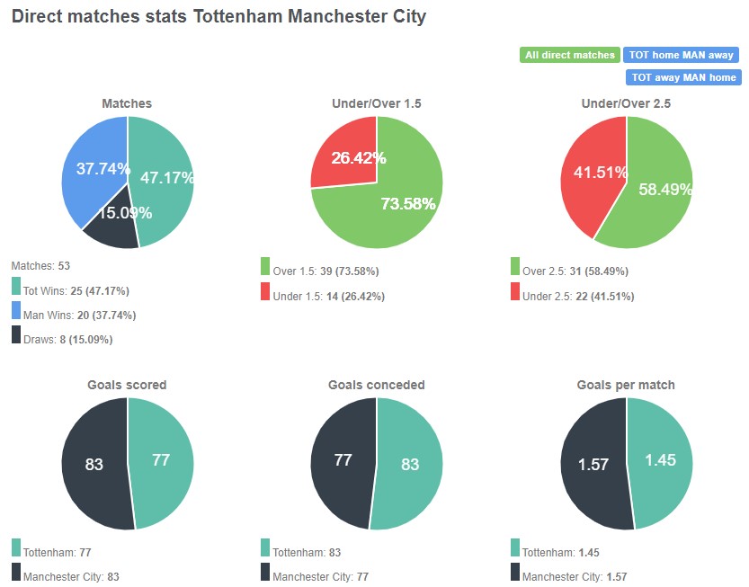 Tỷ lệ chiến thắng giữa Tottenham vs Man City