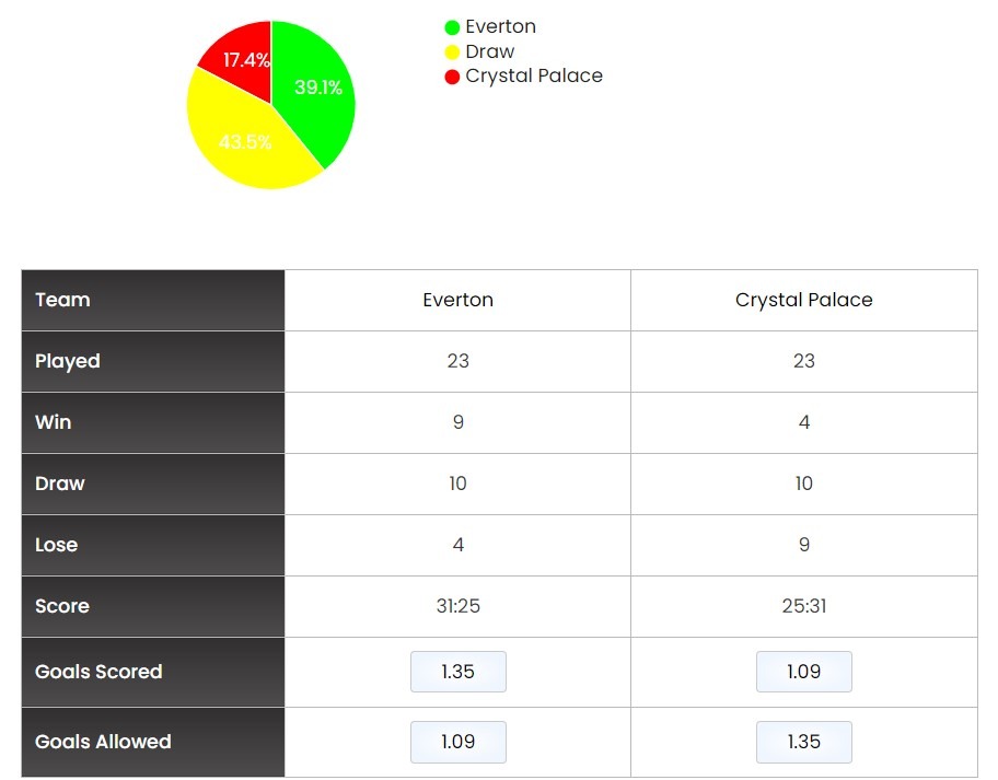 Lịch sử đối đầu trận Everton vs Crystal Palace tại tylekeo pro