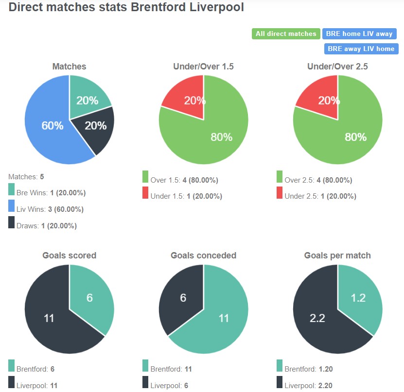 Lịch sử đối đầu giữa Brentford vs Liverpool