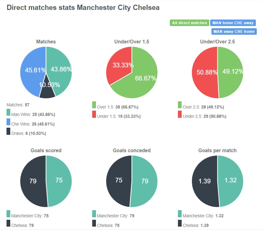 Lịch sử đối đầu giữa Man City vs Chelsea