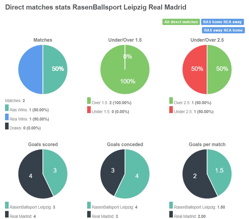 Lịch sử đối đầu giữa Leipzig vs Real Madrid