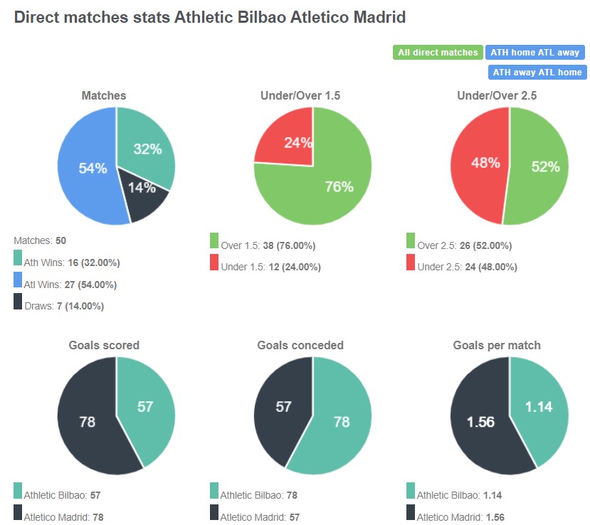 Lịch sử đối đầu giữa Athletic Bilbao vs Atletico Madrid