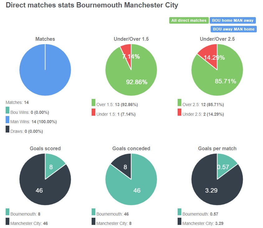 Lịch sử đối đầu giữa Bournemouth vs Man City