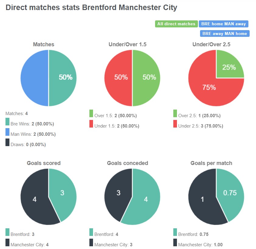 Lịch sử đối đầu giữa Brentford vs Man City