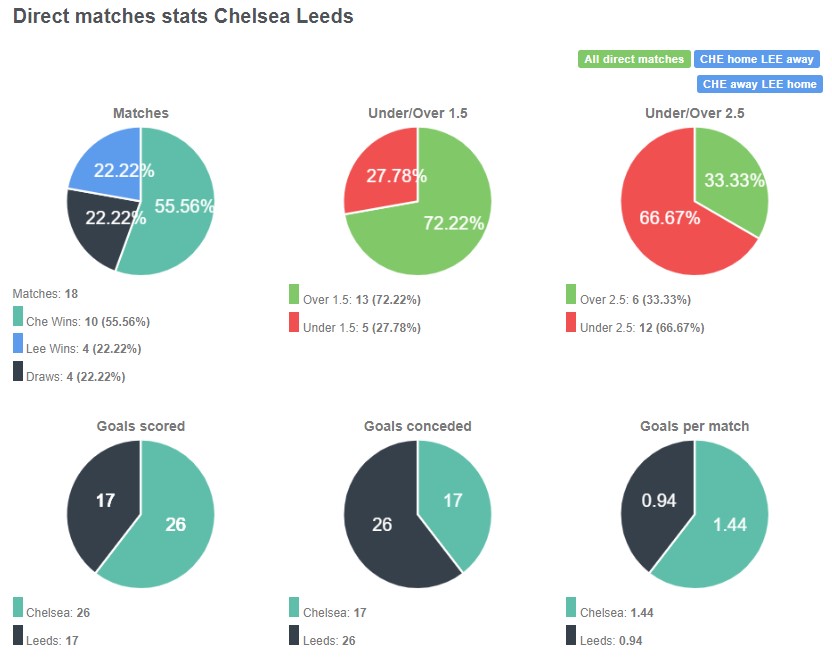 Lịch sử đối đầu giữa Chelsea vs Leeds United