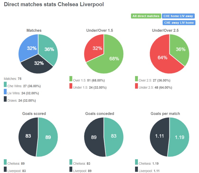 Lịch sử đối đầu giữa Chelsea vs Liverpool