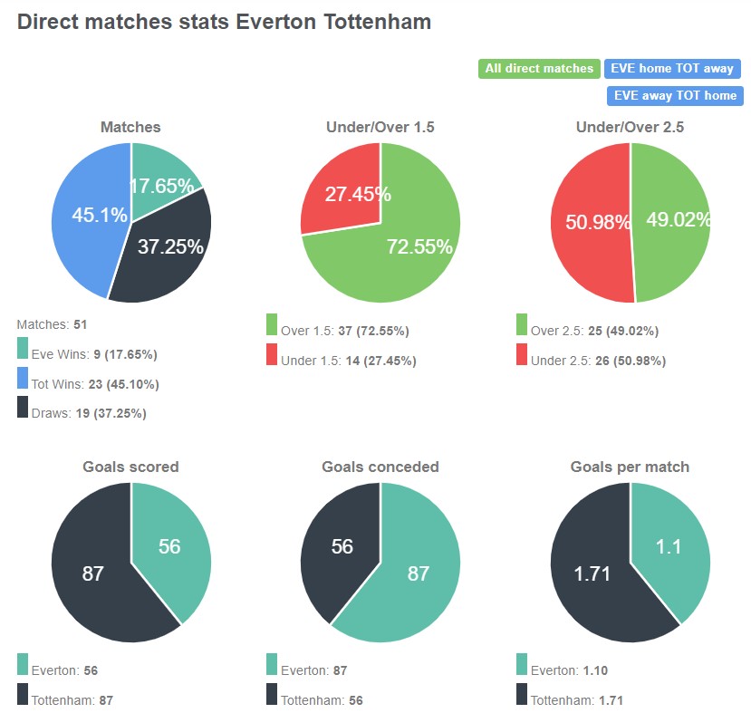 Lịch sử đối đầu giữa  Everton vs Tottenham