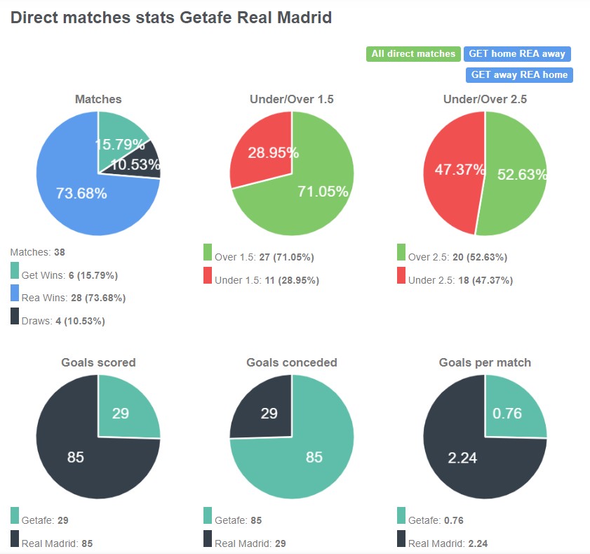 Lịch sử đối đầu giữa Getafe vs Real Madrid