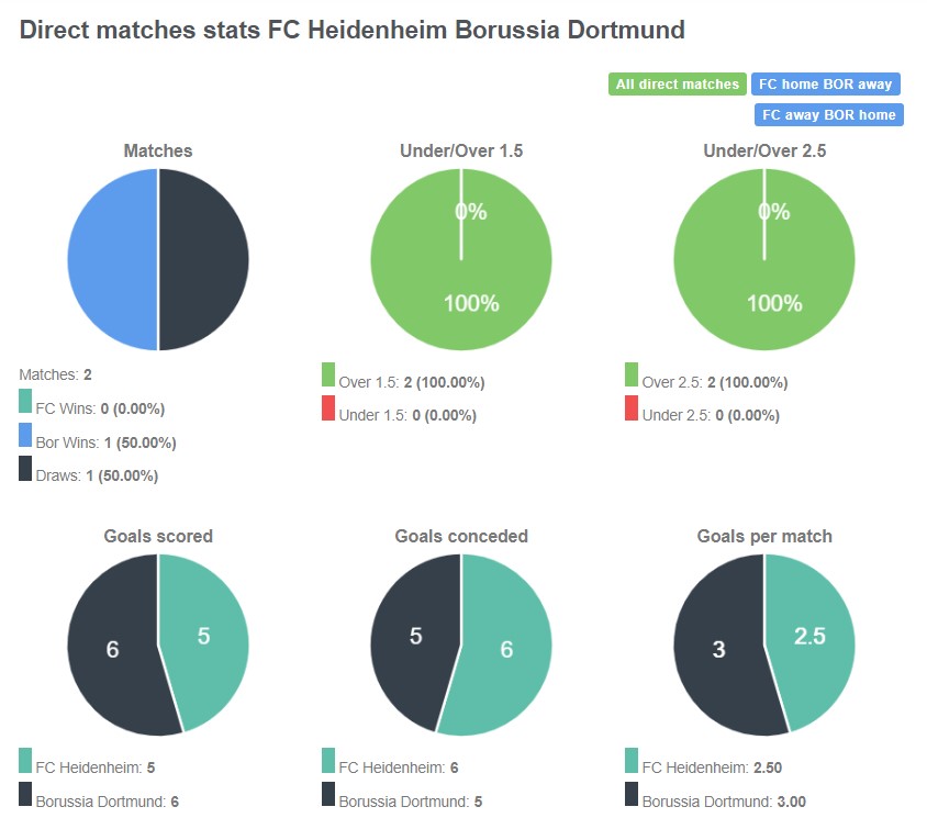 Lịch sử đối đầu giữa Heidenheim vs Dortmund