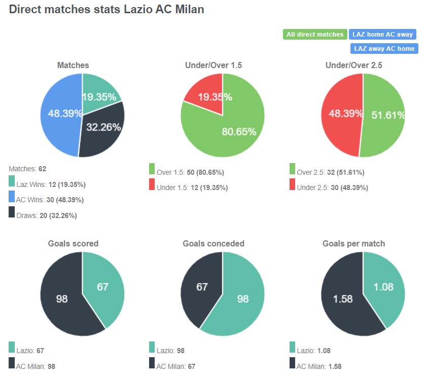 Lịch sử đối đầu giữa Lazio vs AC Milan