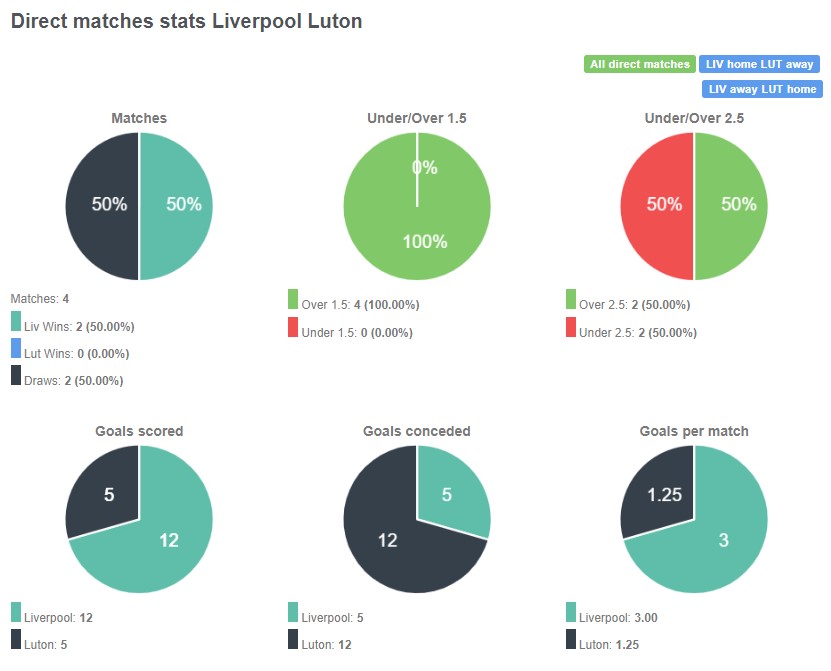 Lịch sử đối đầu giữa Liverpool vs Luton Town